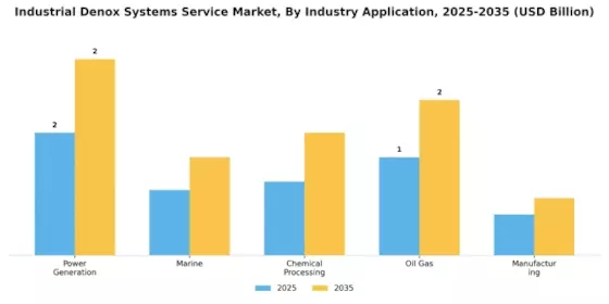 Industrial Denox Systems Service Market
 Segment Image 1