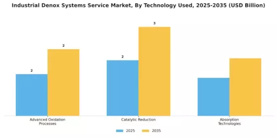 Industrial Denox Systems Service Market
 Segment Image 2