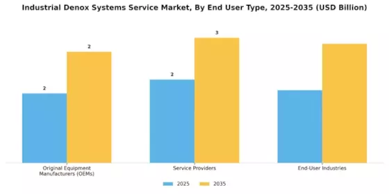 Industrial Denox Systems Service Market
 Segment Image 3