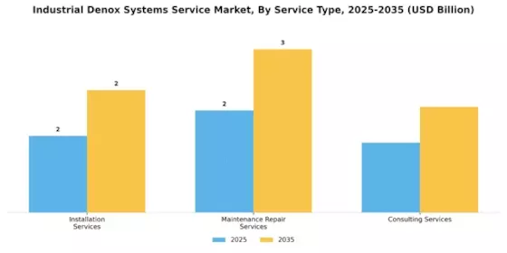 Industrial Denox Systems Service Market
 Segment Image 4