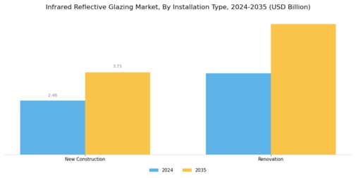 Infrared Reflective Glazing Market
 Segment Image 4