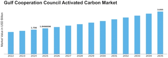 Gulf Cooperation Council Activated Carbon Market Size