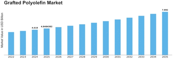 Grafted Polyolefin Market Size