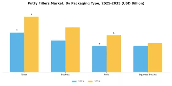 Putty Fillers Market Segment Image 3