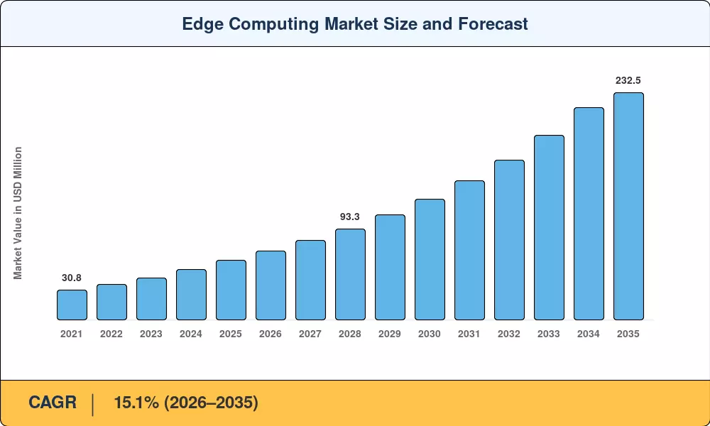 Edge Computing Market Size and Forecast