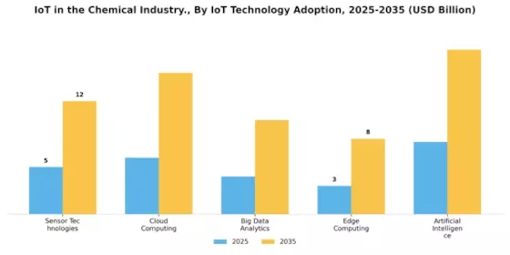 Iot Chemical Industry Market Segment Image 0