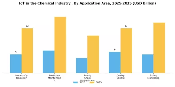 Iot Chemical Industry Market Segment Image 1