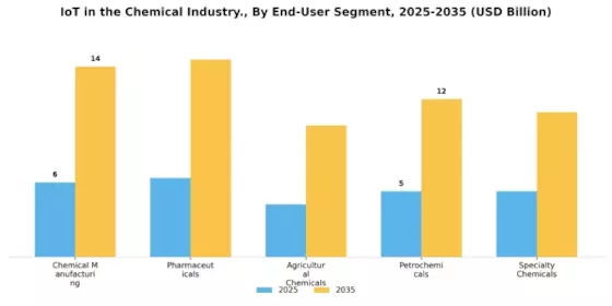 Iot Chemical Industry Market Segment Image 2
