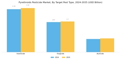 Pyrethroids Pesticide Market Segment Image 2