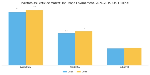 Pyrethroids Pesticide Market Segment Image 4