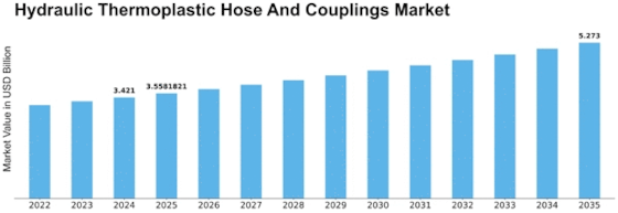 Hydraulic Thermoplastic Hose Couplings Market Size