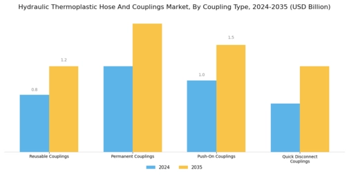 Hydraulic Thermoplastic Hose Couplings Market Segment Image 3