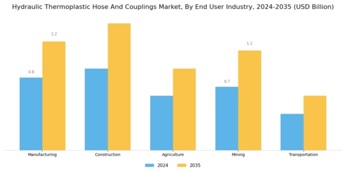 Hydraulic Thermoplastic Hose Couplings Market Segment Image 4