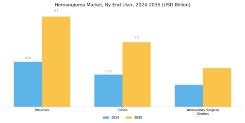 Hemangioma Market Segment Image 3