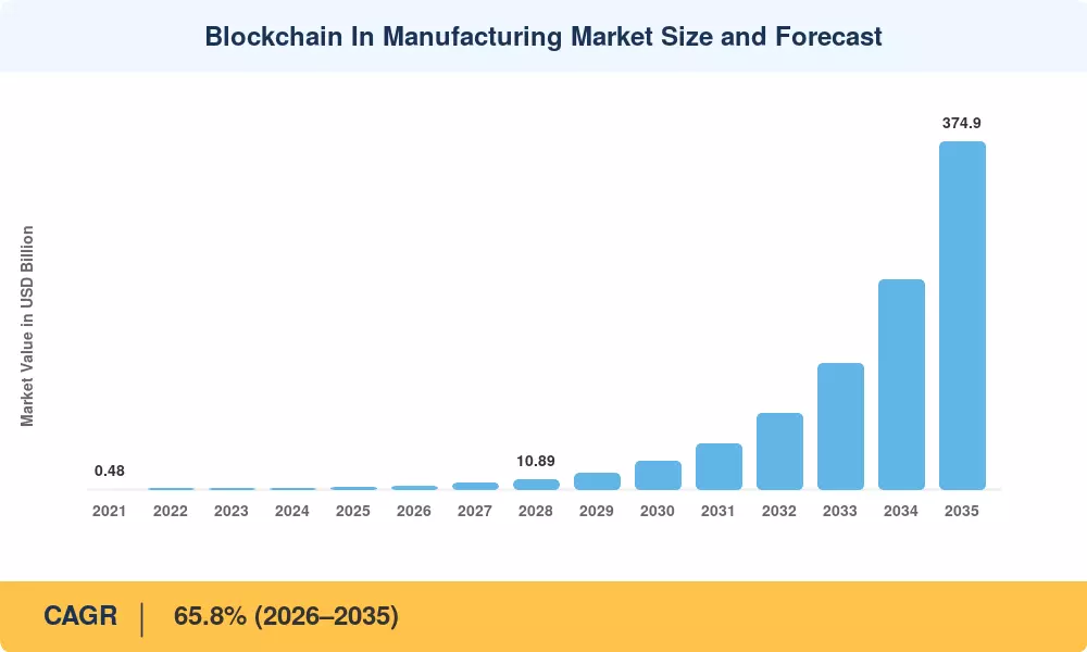 Blockchain In Manufacturing Market Size and Forecast