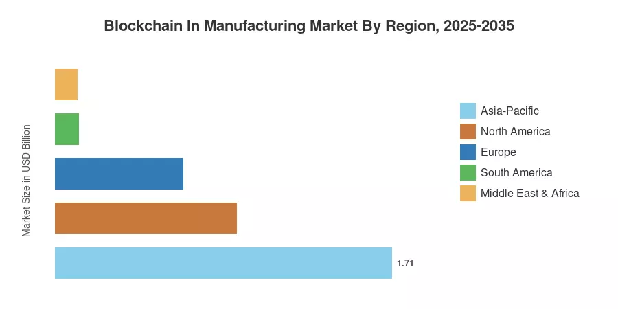 Blockchain In Manufacturing Market By Region, 2025-2035