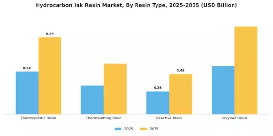 Hydrocarbon Ink Resin Market Segment Image 0