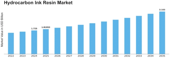 Hydrocarbon Ink Resin Market Size