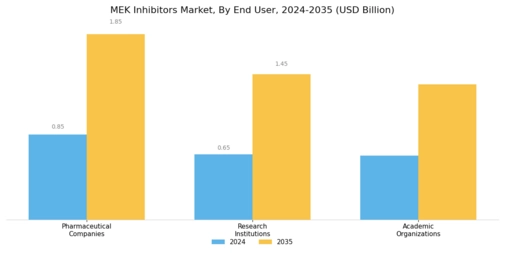 Mek Inhibitors Market Segment Image 3