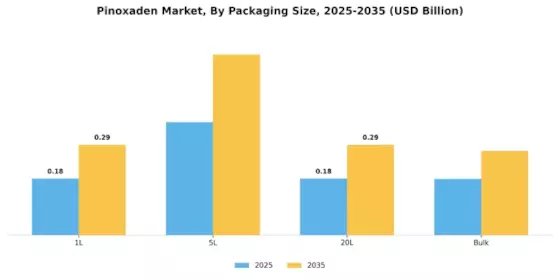 Pinoxaden Market Segment Image 3