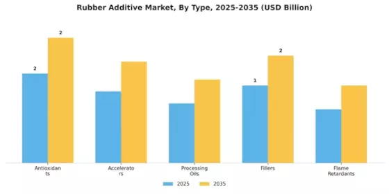 Rubber Additive Market Segment Image 0