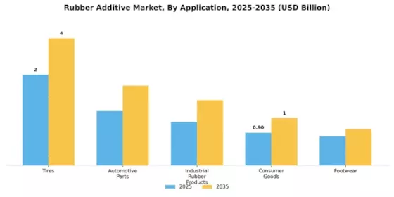 Rubber Additive Market Segment Image 1