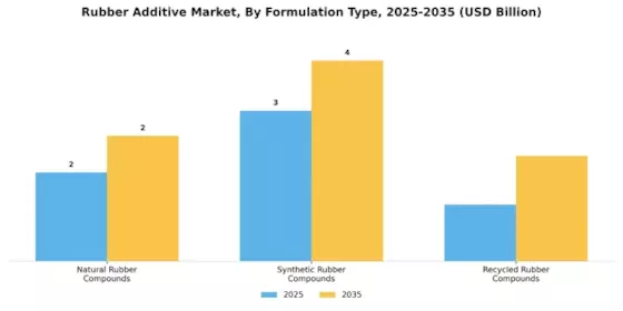 Rubber Additive Market Segment Image 2