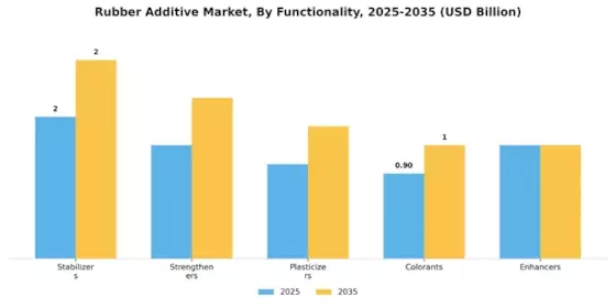 Rubber Additive Market Segment Image 3