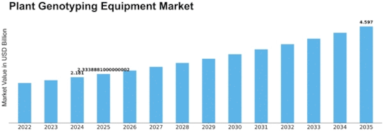 Plant Genotyping Equipment Market Size