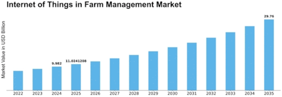 Internet of Things in Farm Management Market  Size