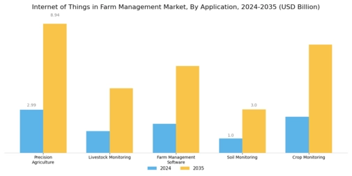 Internet of Things in Farm Management Market  Segment Image 0