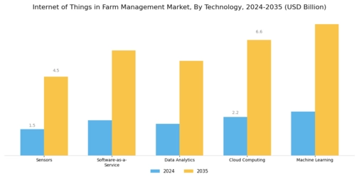 Internet of Things in Farm Management Market  Segment Image 1