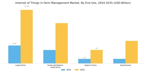 Internet of Things in Farm Management Market  Segment Image 2