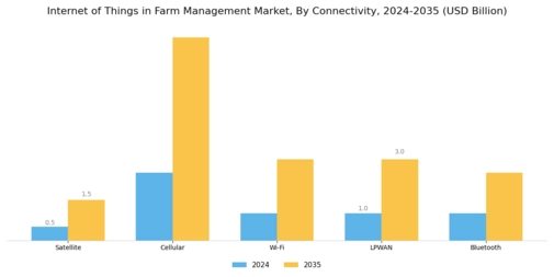 Internet of Things in Farm Management Market  Segment Image 3