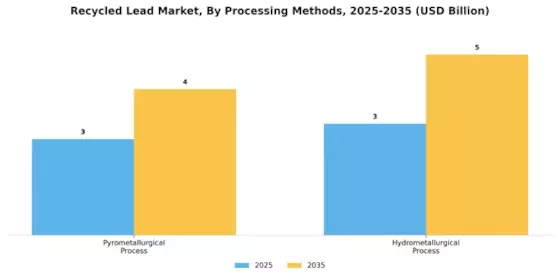 Marché du plomb recyclé Segment Image 2