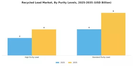 Marché du plomb recyclé Segment Image 3