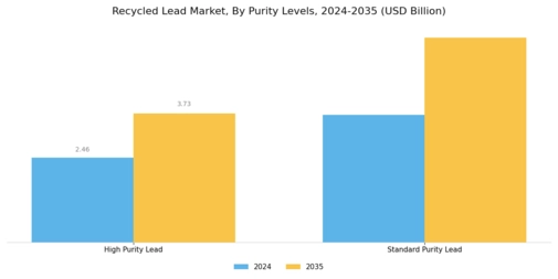 Recycled Lead Market Segment Image 3