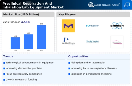 Preclinical Respiration Inhalation Lab Equipment Market Infographic