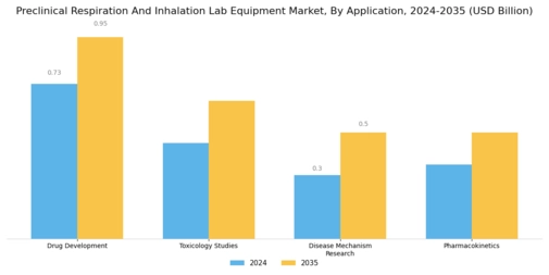 Preclinical Respiration Inhalation Lab Equipment Market Segment Image 1