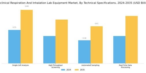 Preclinical Respiration Inhalation Lab Equipment Market Segment Image 2