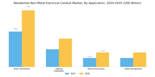 Residential Non Metal Electrical Conduit Market Segment Image 1