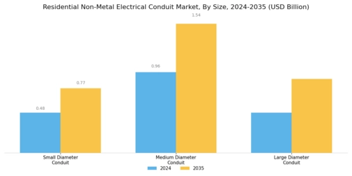 Residential Non Metal Electrical Conduit Market Segment Image 3