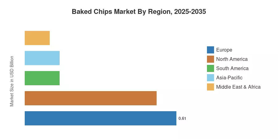 Baked Chips Market By Region, 2025-2035
