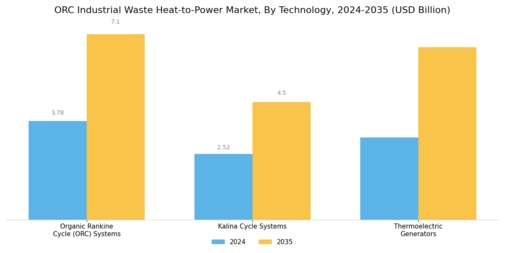Orc Industrial Waste Heat To Power Market Segment Image 0