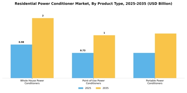 Residential Power Conditioner Market Segment Image 3
