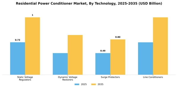 Residential Power Conditioner Market Segment Image 4