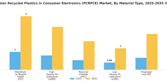 Post-Consumer Recycled Plastics in Consumer Electronics Market Segment Image 0