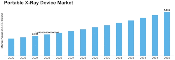 Portable X-Ray Device Market Size