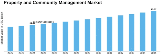 Property and Community Management Market Size