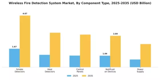 Wireless Fire Detection System Market Segment Image 1